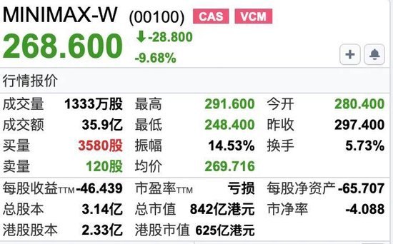 MiniMax解禁大跌,火速宣布融资160亿港元!闫俊杰为实现AGI押上薪酬与股份